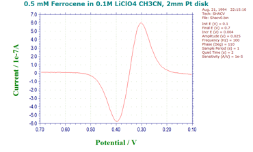 Phase selective second harmonic AC voltammogram