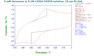 Cyclic voltammogram at 1000V/s